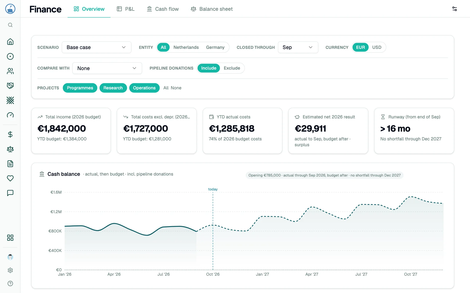 The finance overview with budget and runway figures above a cash balance chart, actual until today and forecast after