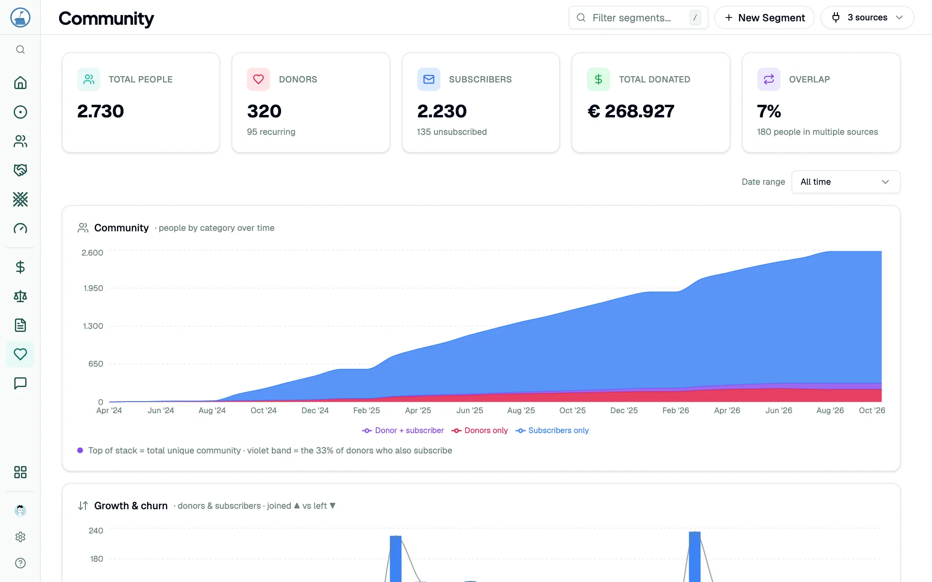 The Community page with total people, donors, subscribers and amount donated, above a chart of the community growing over time