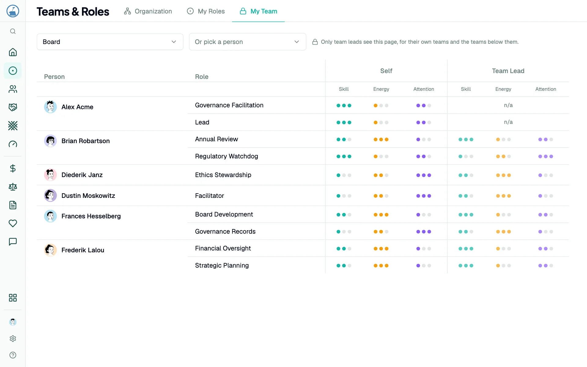 A team's roles with self and Lead ratings for skill, energy and attention